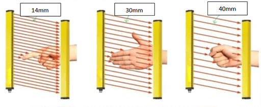 The density of the light determines how large the body part can be detected through the light curtain
